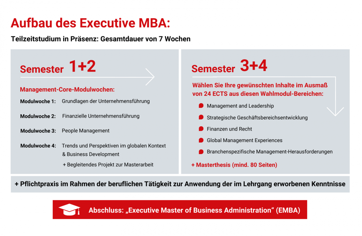 Executive MBA Aufbau des Lehrgangs 2024 - SMBS Business School der Universität Salzburg