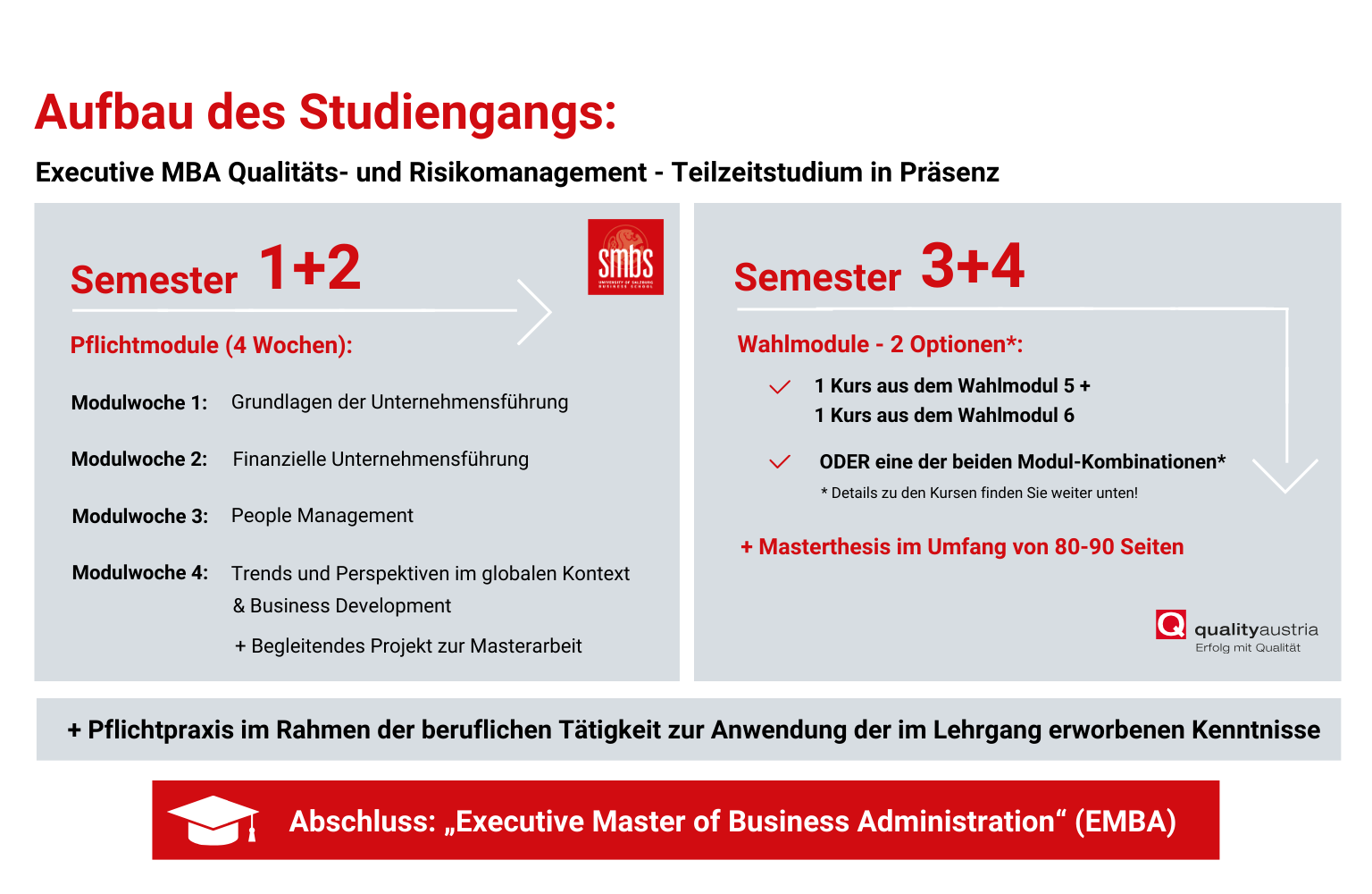 Studienaufbau des Executive MBA in Qualitäts- und Risikomanagement - SMBS Business School der Universität Salzburg